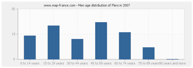 Men age distribution of Flers in 2007