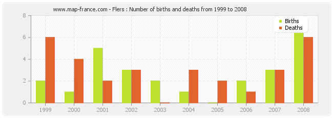 Flers : Number of births and deaths from 1999 to 2008