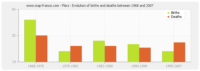 Flers : Evolution of births and deaths between 1968 and 2007