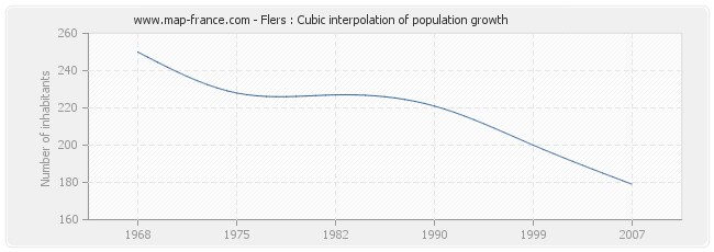 Flers : Cubic interpolation of population growth