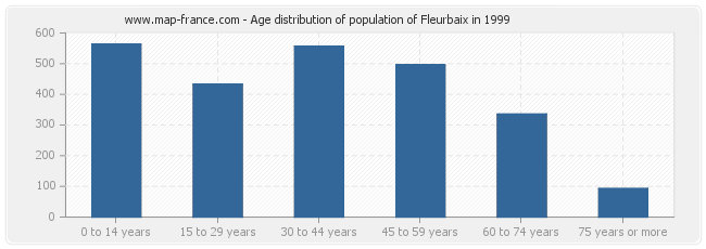 Age distribution of population of Fleurbaix in 1999