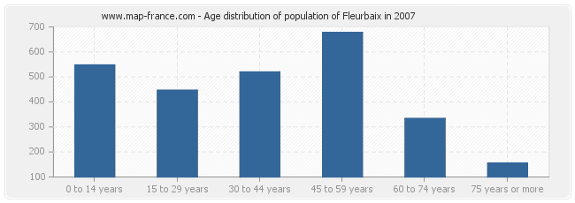 Age distribution of population of Fleurbaix in 2007