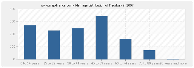 Men age distribution of Fleurbaix in 2007