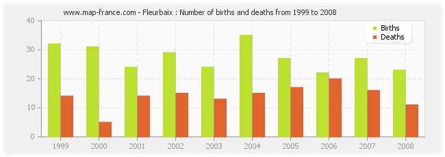 Fleurbaix : Number of births and deaths from 1999 to 2008