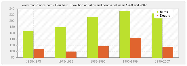 Fleurbaix : Evolution of births and deaths between 1968 and 2007