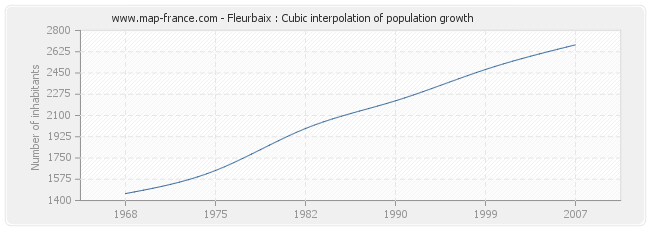 Fleurbaix : Cubic interpolation of population growth