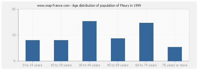 Age distribution of population of Fleury in 1999