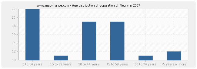 Age distribution of population of Fleury in 2007
