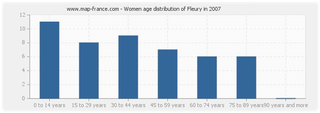 Women age distribution of Fleury in 2007