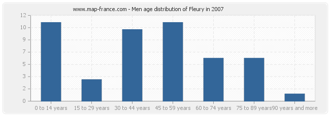 Men age distribution of Fleury in 2007