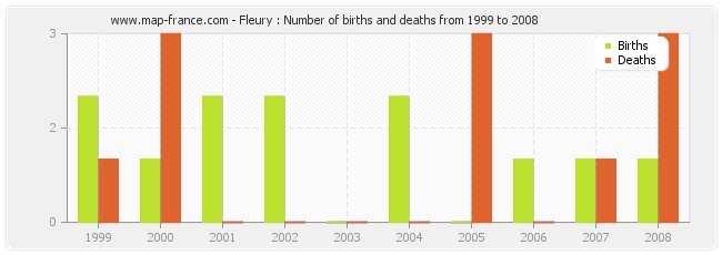 Fleury : Number of births and deaths from 1999 to 2008