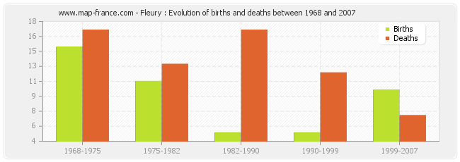 Fleury : Evolution of births and deaths between 1968 and 2007