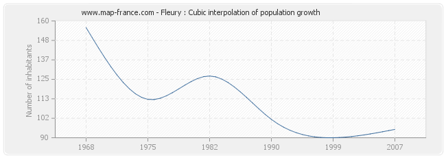 Fleury : Cubic interpolation of population growth