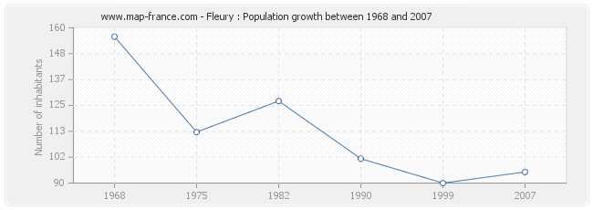 Population Fleury