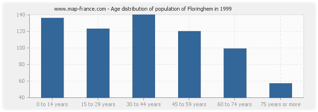 Age distribution of population of Floringhem in 1999