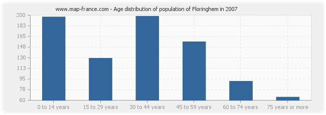 Age distribution of population of Floringhem in 2007