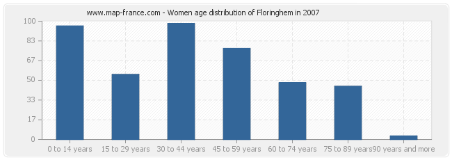 Women age distribution of Floringhem in 2007
