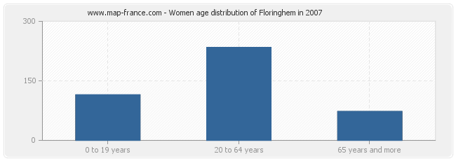 Women age distribution of Floringhem in 2007
