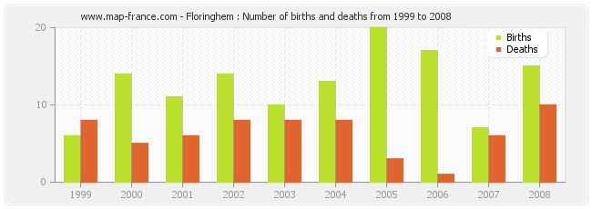 Floringhem : Number of births and deaths from 1999 to 2008