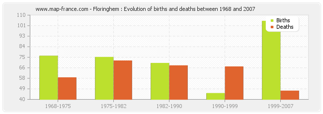 Floringhem : Evolution of births and deaths between 1968 and 2007