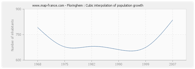 Floringhem : Cubic interpolation of population growth