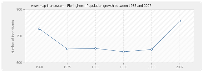 Population Floringhem