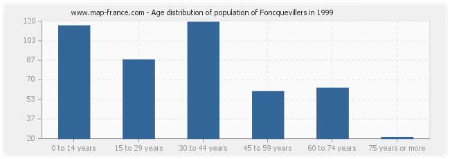 Age distribution of population of Foncquevillers in 1999