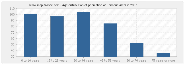 Age distribution of population of Foncquevillers in 2007