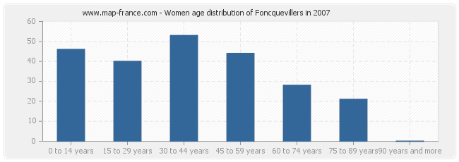 Women age distribution of Foncquevillers in 2007