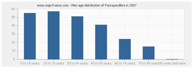 Men age distribution of Foncquevillers in 2007