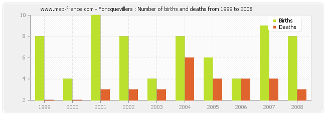 Foncquevillers : Number of births and deaths from 1999 to 2008