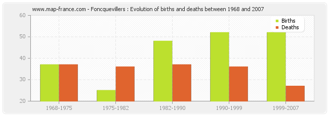 Foncquevillers : Evolution of births and deaths between 1968 and 2007