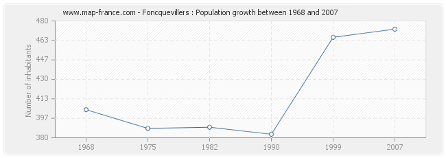 Population Foncquevillers