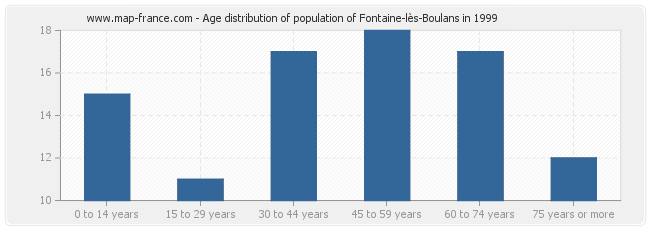 Age distribution of population of Fontaine-lès-Boulans in 1999