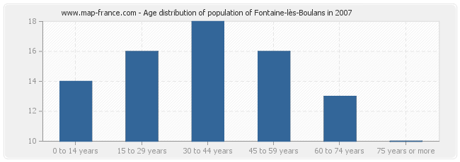 Age distribution of population of Fontaine-lès-Boulans in 2007