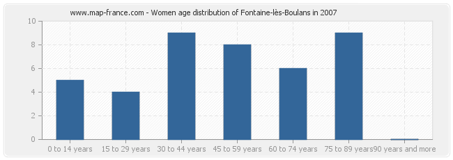 Women age distribution of Fontaine-lès-Boulans in 2007