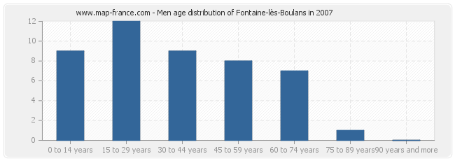 Men age distribution of Fontaine-lès-Boulans in 2007