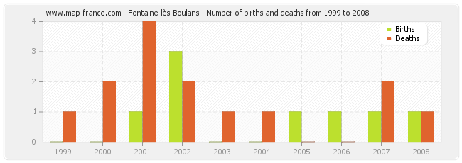 Fontaine-lès-Boulans : Number of births and deaths from 1999 to 2008