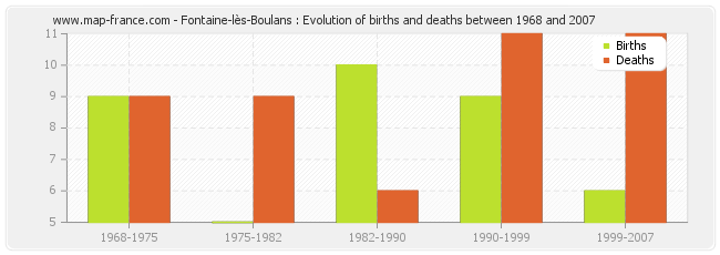 Fontaine-lès-Boulans : Evolution of births and deaths between 1968 and 2007