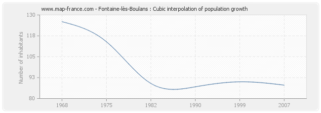 Fontaine-lès-Boulans : Cubic interpolation of population growth