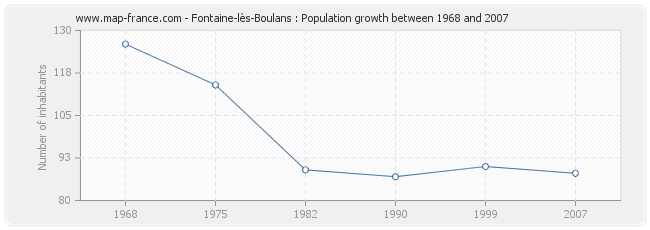 Population Fontaine-lès-Boulans