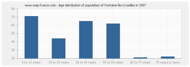 Age distribution of population of Fontaine-lès-Croisilles in 2007