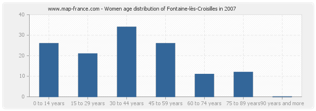 Women age distribution of Fontaine-lès-Croisilles in 2007