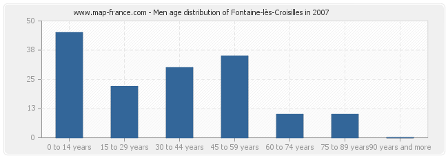 Men age distribution of Fontaine-lès-Croisilles in 2007
