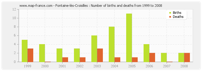 Fontaine-lès-Croisilles : Number of births and deaths from 1999 to 2008