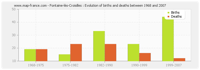 Fontaine-lès-Croisilles : Evolution of births and deaths between 1968 and 2007