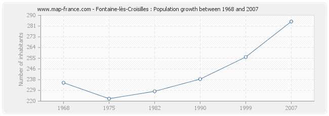 Population Fontaine-lès-Croisilles