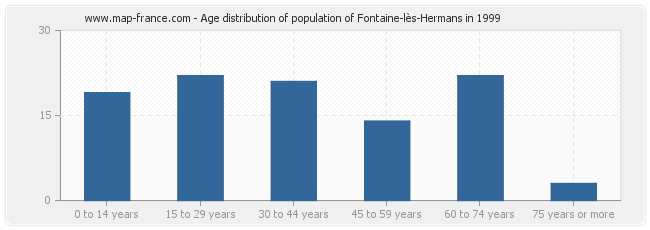 Age distribution of population of Fontaine-lès-Hermans in 1999