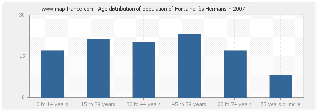 Age distribution of population of Fontaine-lès-Hermans in 2007