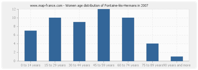 Women age distribution of Fontaine-lès-Hermans in 2007